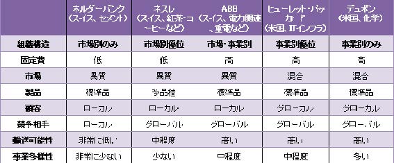 【表1 多国籍企業の組織構造】