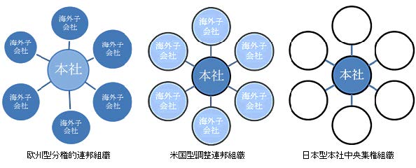 欧州型分権的連邦組織　米国型調整連邦組織　日本型本社中央集権組織