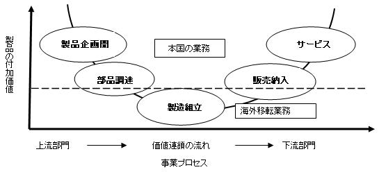 【図 スマイル・カーブ 製造の付加価値は低い】