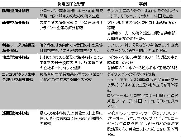 【表 企業海外立地の6 類型】