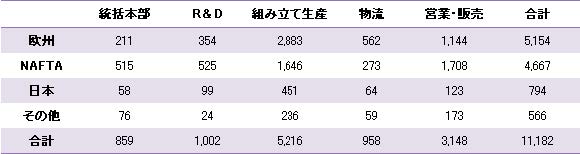 【表2 E U における多国籍企業の国別・機能別立地件数（1997～2002 年）】