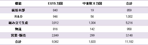 【表1 EU における機能別立地件数（1997～2002 年）】