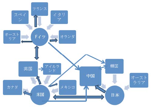 【図1 世界の中間財の2国間貿易取引関係の変化】2005年