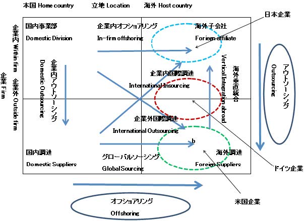 【図2 グローバル経営におけるアウトソーシングとオフショアリングの概念図】