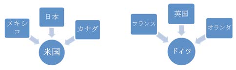 【図1 世界の中間財の2国間貿易取引関係の変化】 1995年