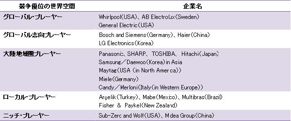 出所：Accelerated Internationalization by Emerging Multinationals：the Case of White Goods Hunger （2003）and Anie（2003）を基に筆者作成