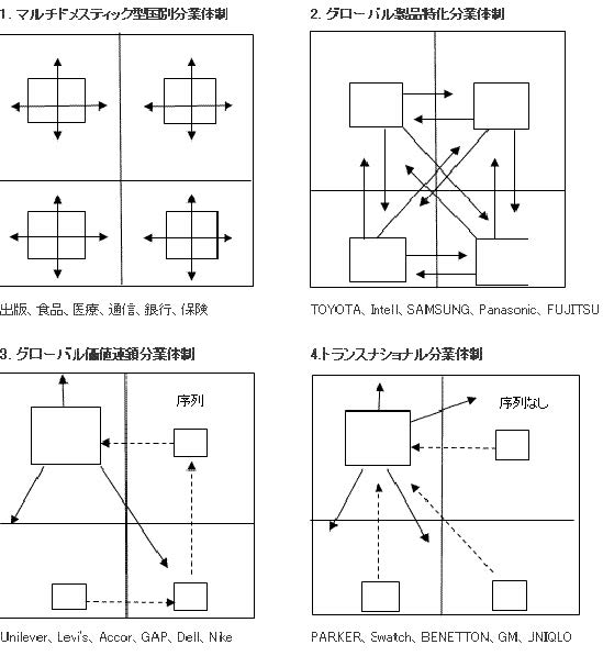 【図 グローバル価値連鎖の4 類型（世界を4 市場としたモデル）】