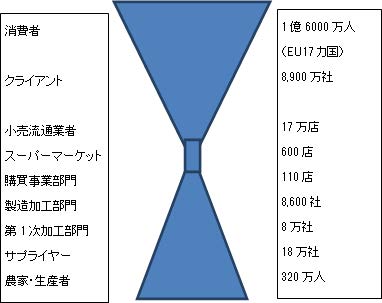 【図 欧州サプライチェーン砂時計モデル（The supply-chain funnel in Europe）】