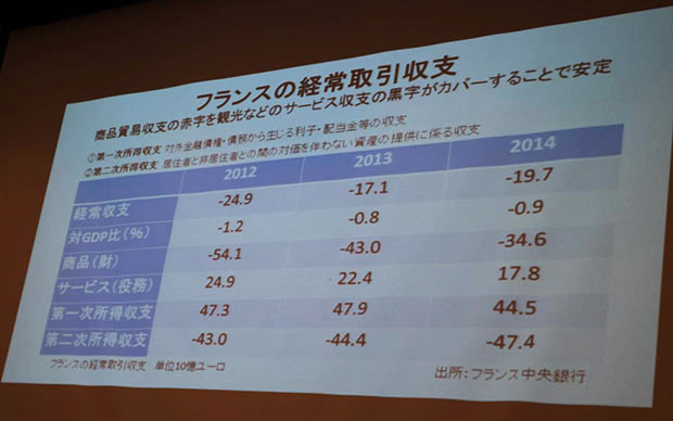 フランスの経常収支を示すデータ