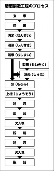 清酒製造工程のプロセス